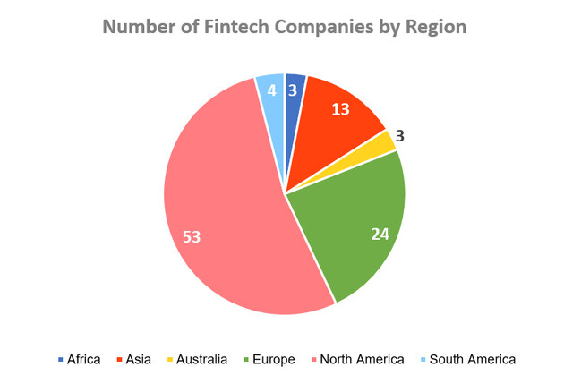 Number of Fintech Companies by Region
