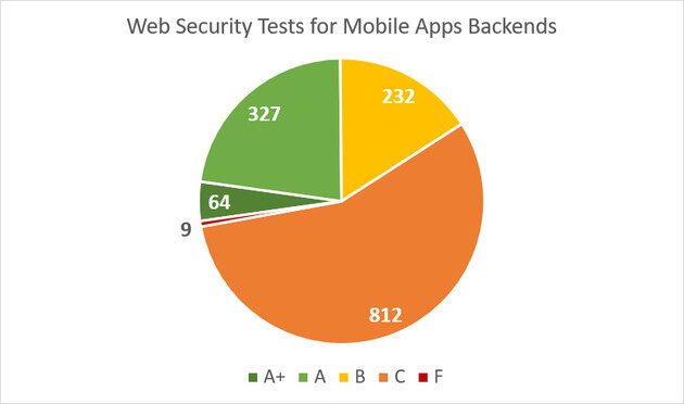 Web Security Tests for Mobile Apps Backends