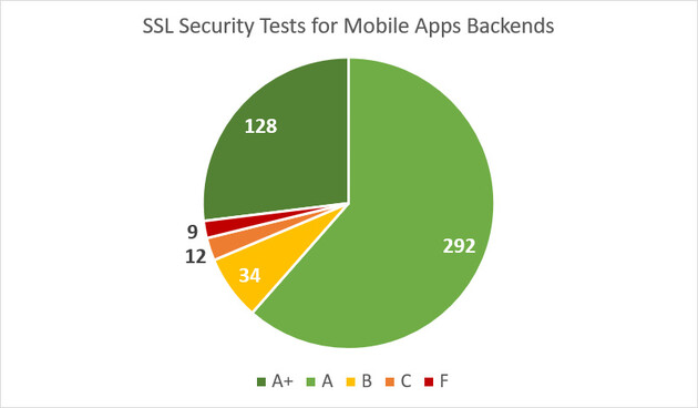 SSL Security Tests for Mobile Apps Backends