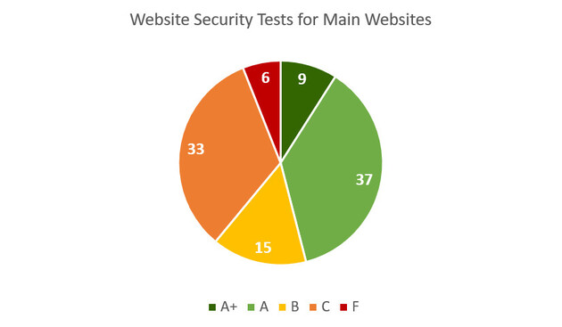 Website Security Test for Main Websites