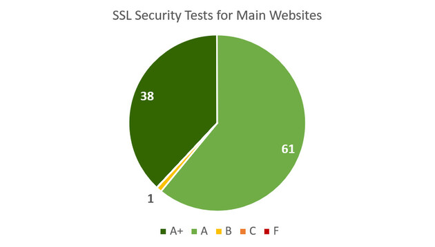 SSL Security Tests for Main Websites