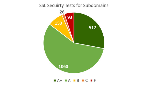 SSL Security Tests for Subdomains