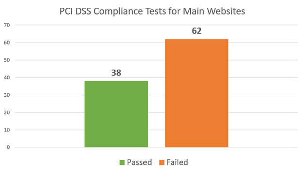 PCI DSS Compliance Tests for Main Websites