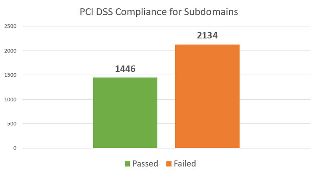 PCI DSS Compliance for Subdomains