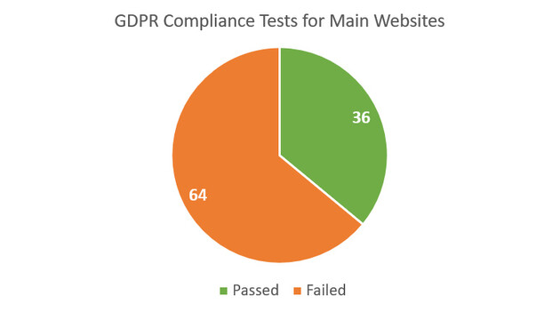 GDPR Compliance Tests for Main Websites