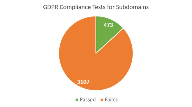 GDPR Compliance Tests for Subdomains