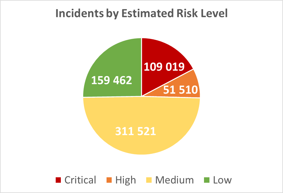 Incidents by Estimated Risk Level