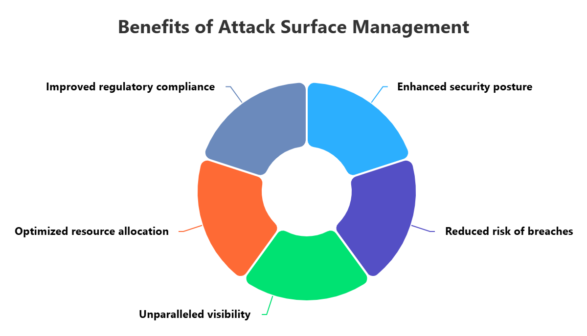 Attack Surface Management (ASM)