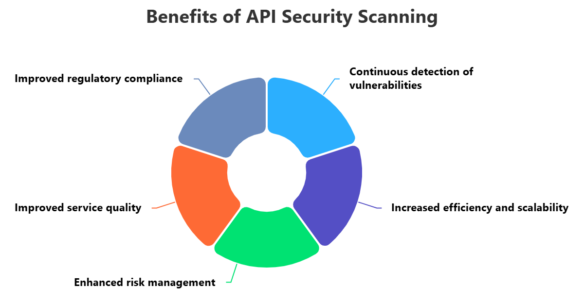 API Security Scanning