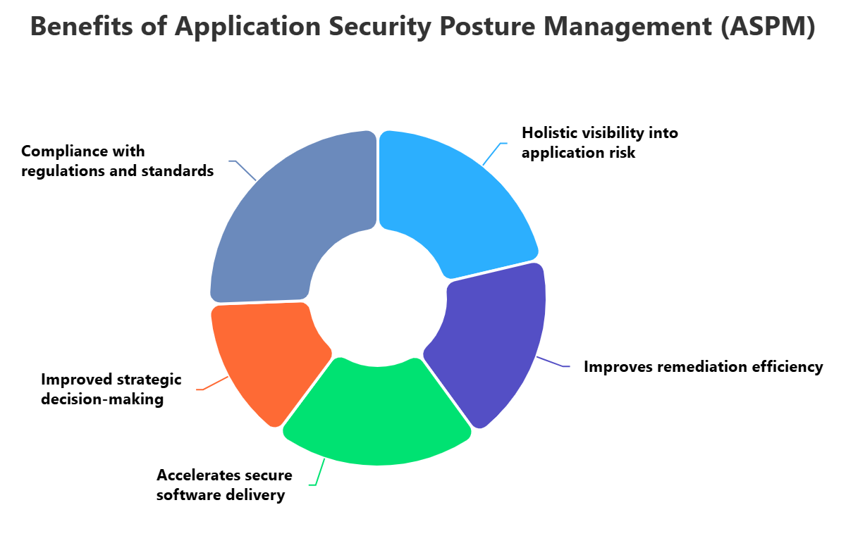 Application Security Posture Management (ASPM)
