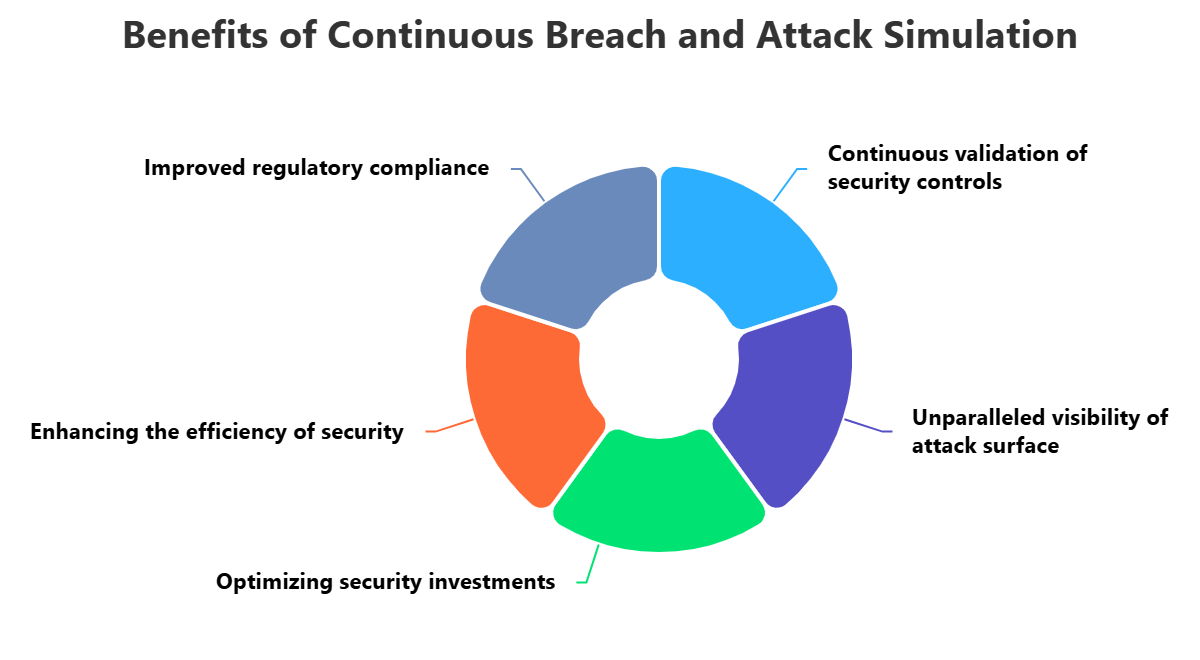 Continuous Breach and Attack Simulation (CBAS)