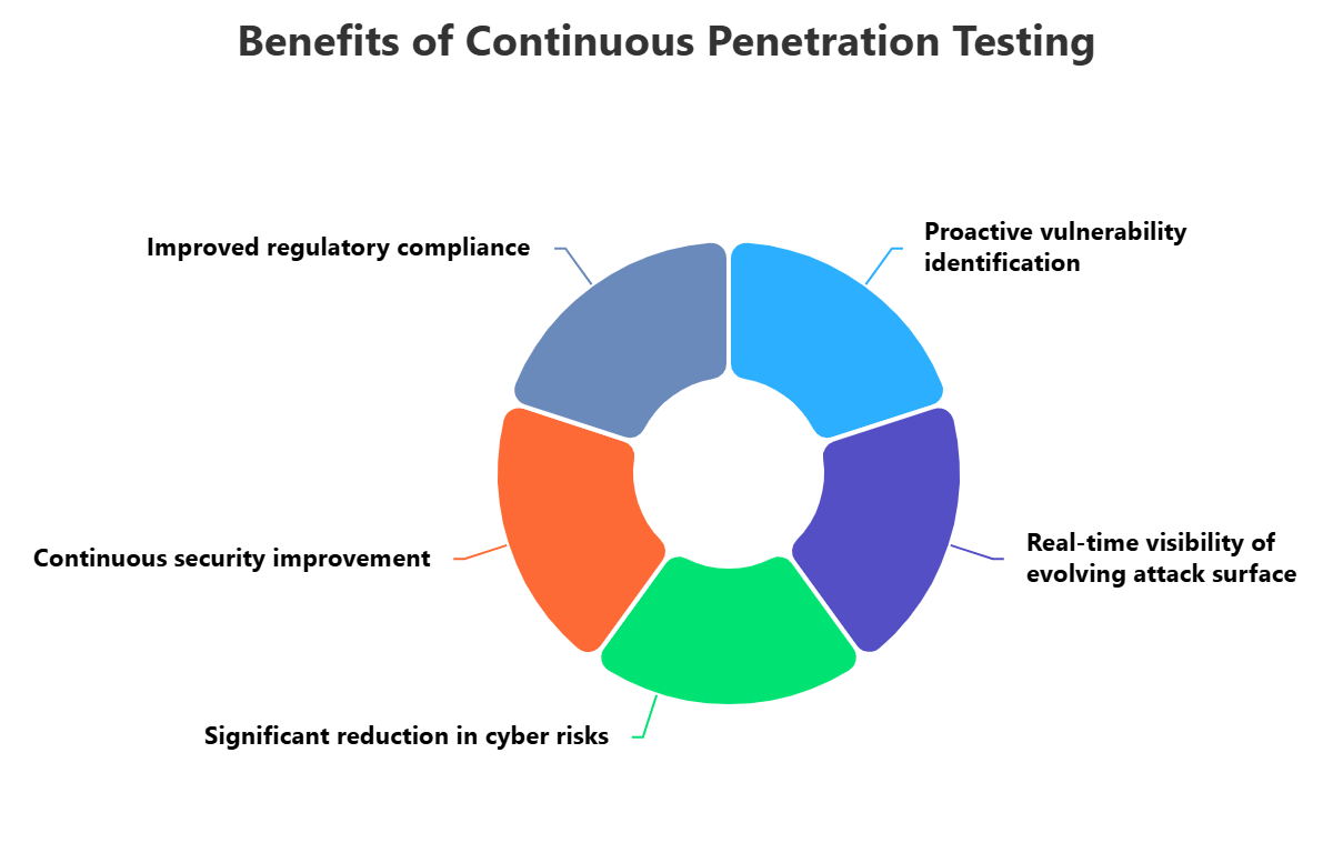 Continuous Penetration Testing (CPT)