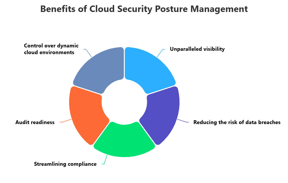 Cloud Security Posture Management (CSPM)
