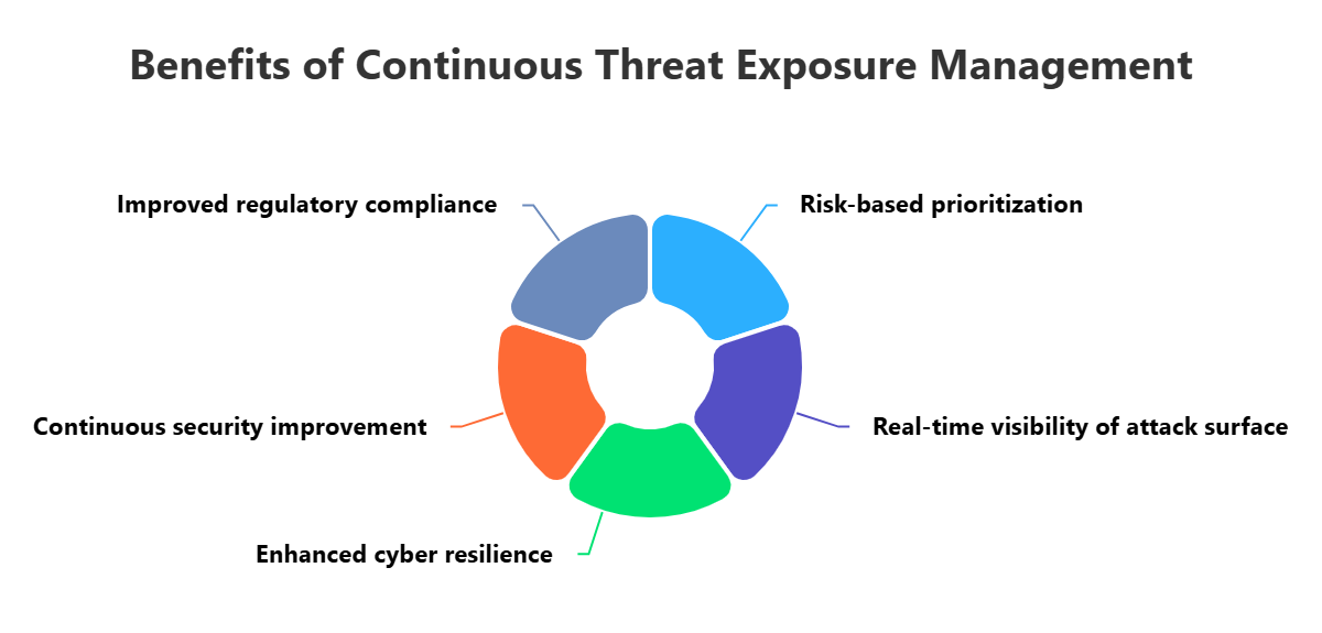 Continuous Threat Exposure Management (CTEM)