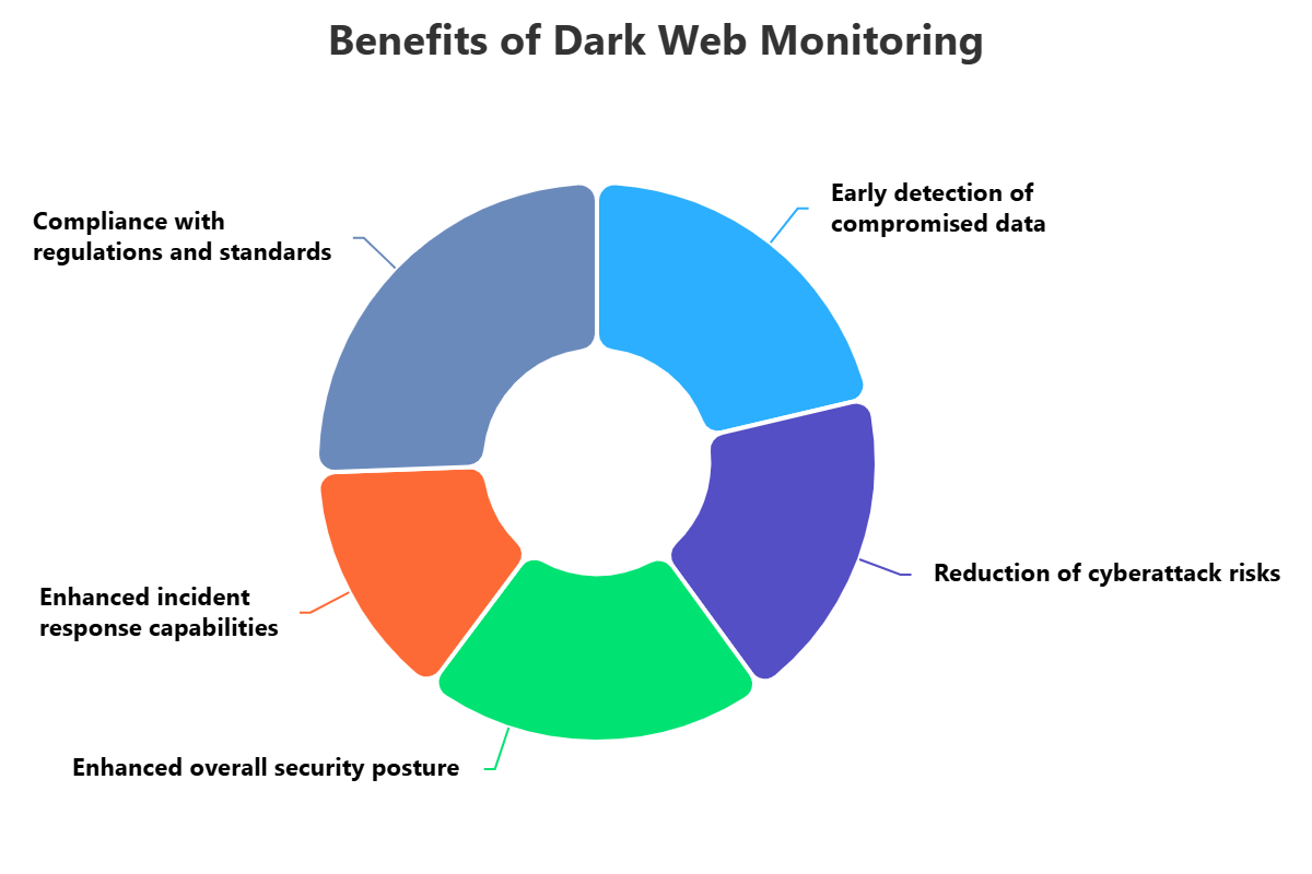 Dark Web Monitoring (DWM)