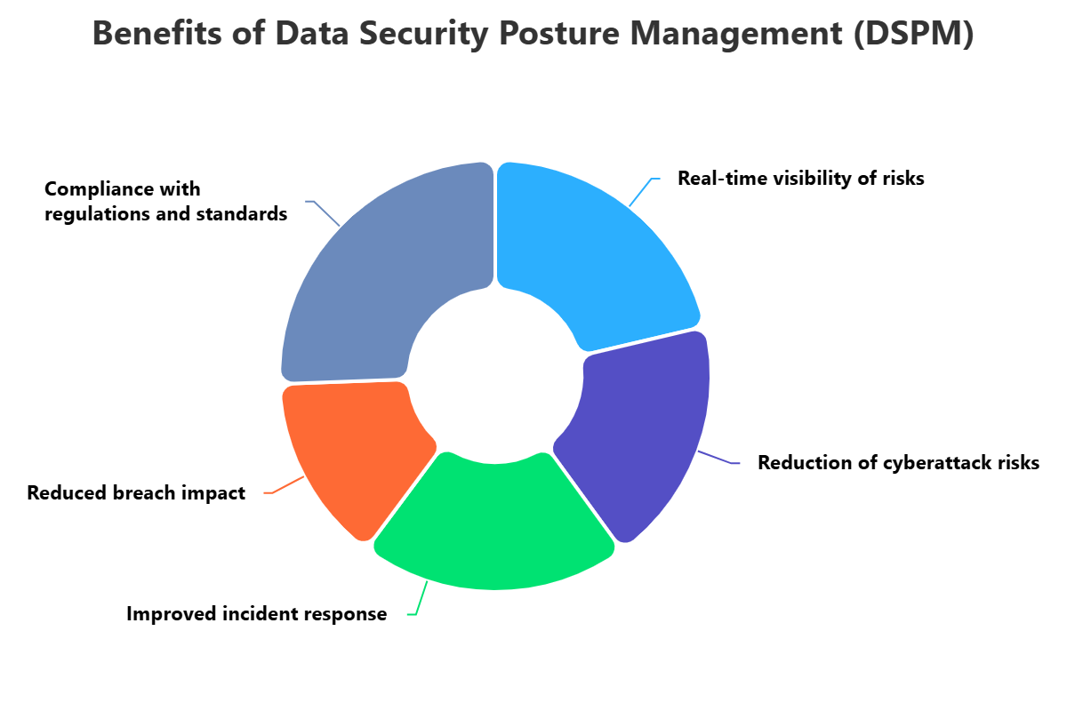 Data Security Posture Management (DSPM)