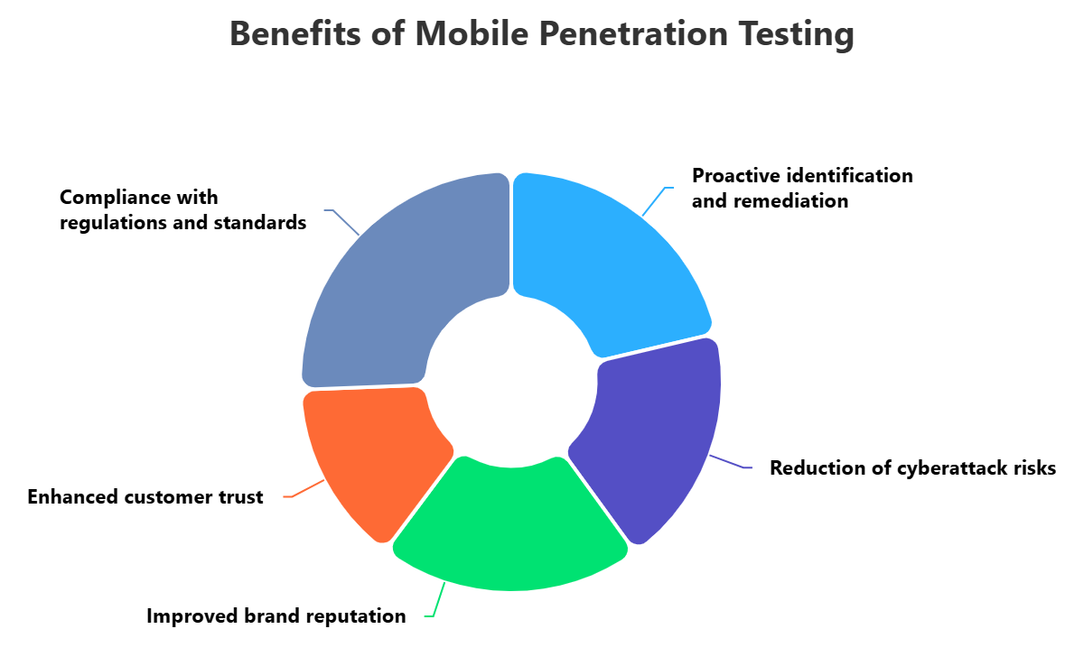 Mobile Penetration Testing (MPT)