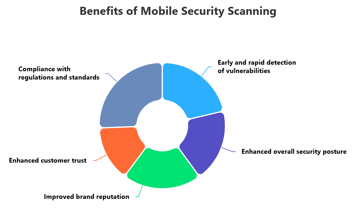 Mobile Security Scanning