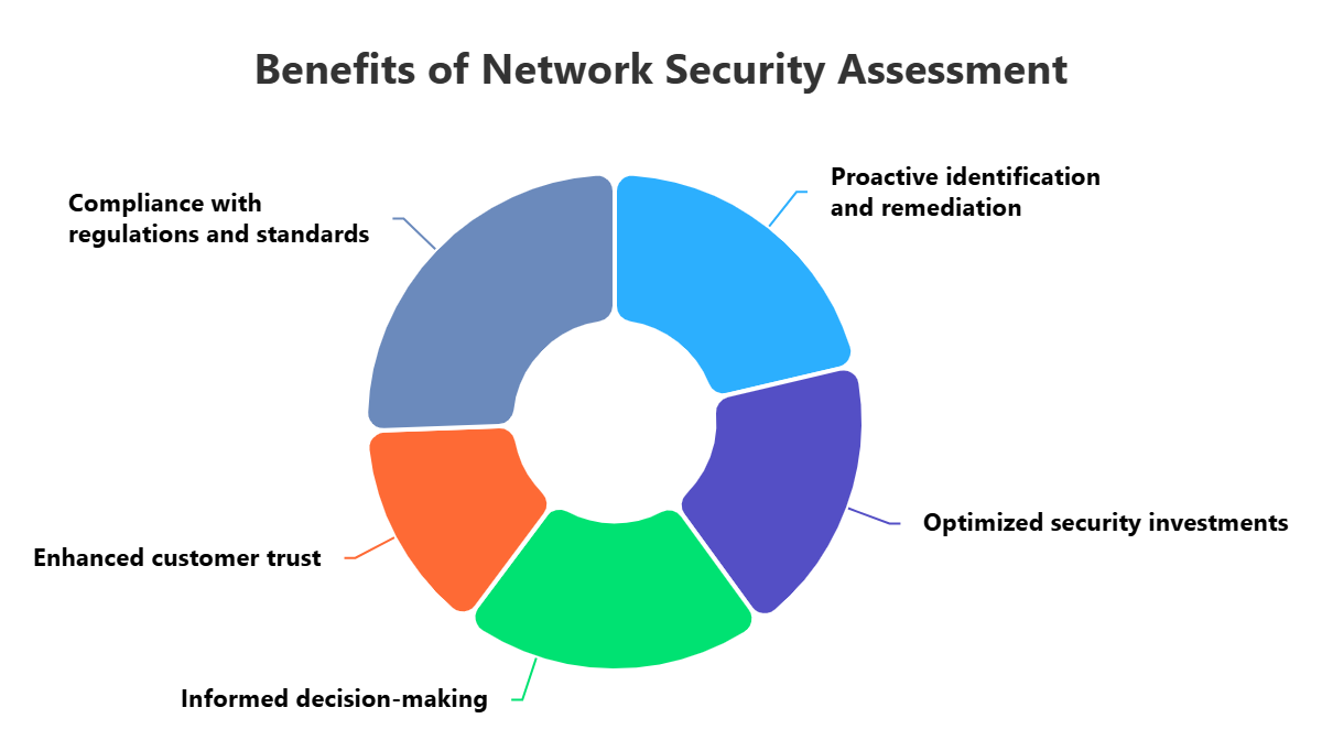 Network Security Assessment