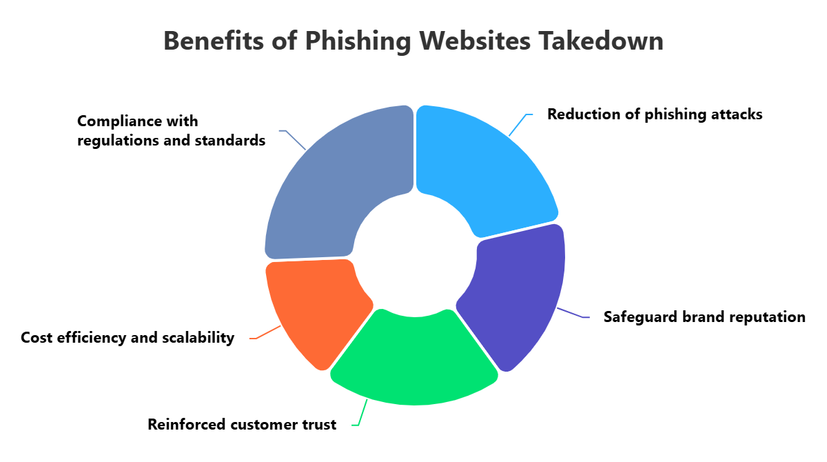 Phishing Website Takedown Service for Enterprise