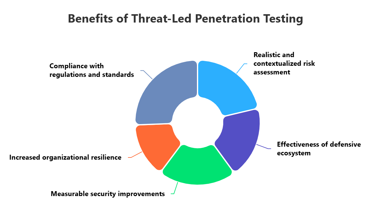 Threat-Led Penetration Testing (TLPT)