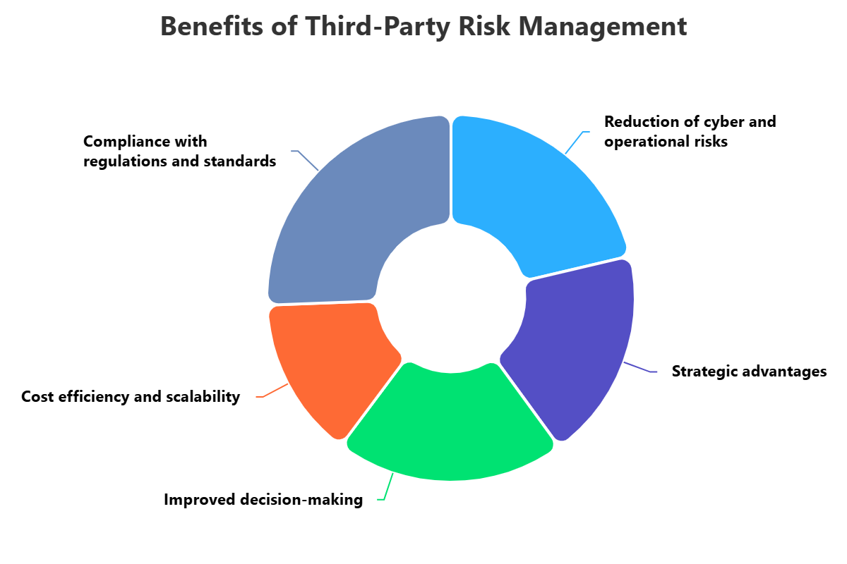 Third-Party Risk Management (TPRM)