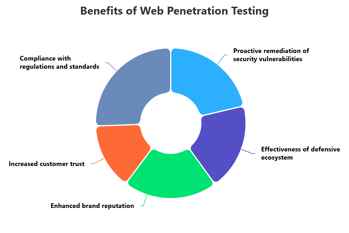 Web Penetration Testing (WPT)