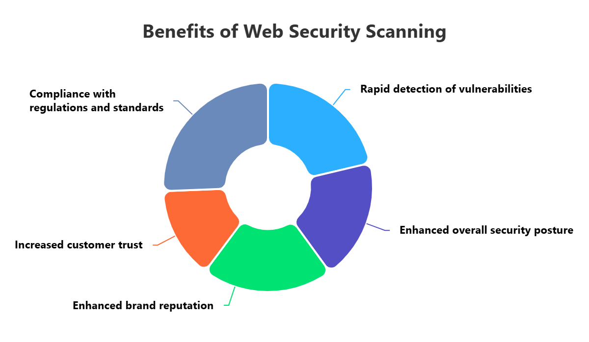 Web Security Scanning & Web Vulnerability Scanner for Enterprise