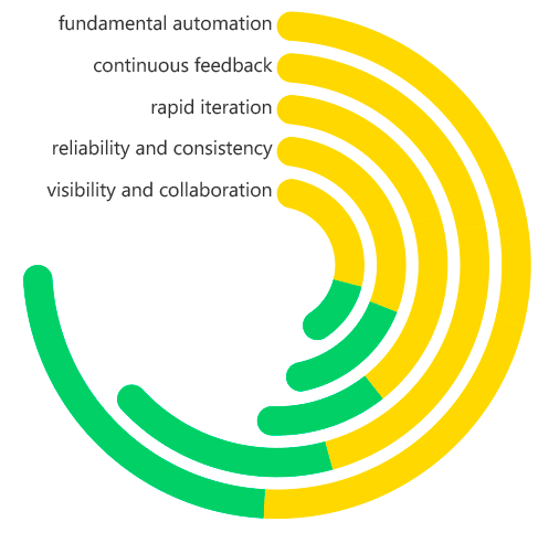 Continuous Integration/Continuous Deployment (CI/CD)