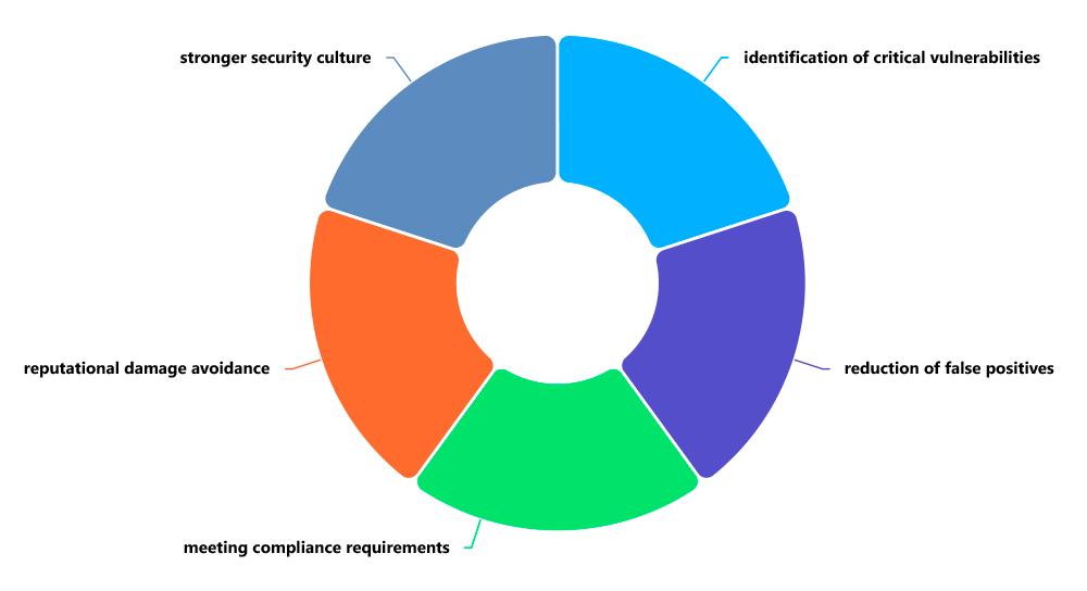 Dynamic Application Security Testing (DAST)