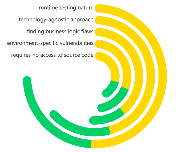 Dynamic Application Security Testing (DAST)
