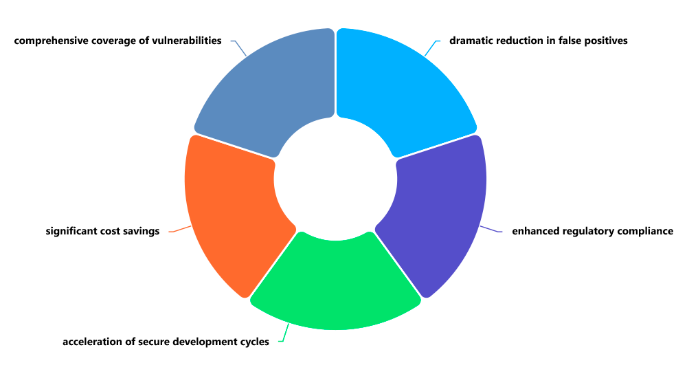 Interactive Application Security Testing (IAST)