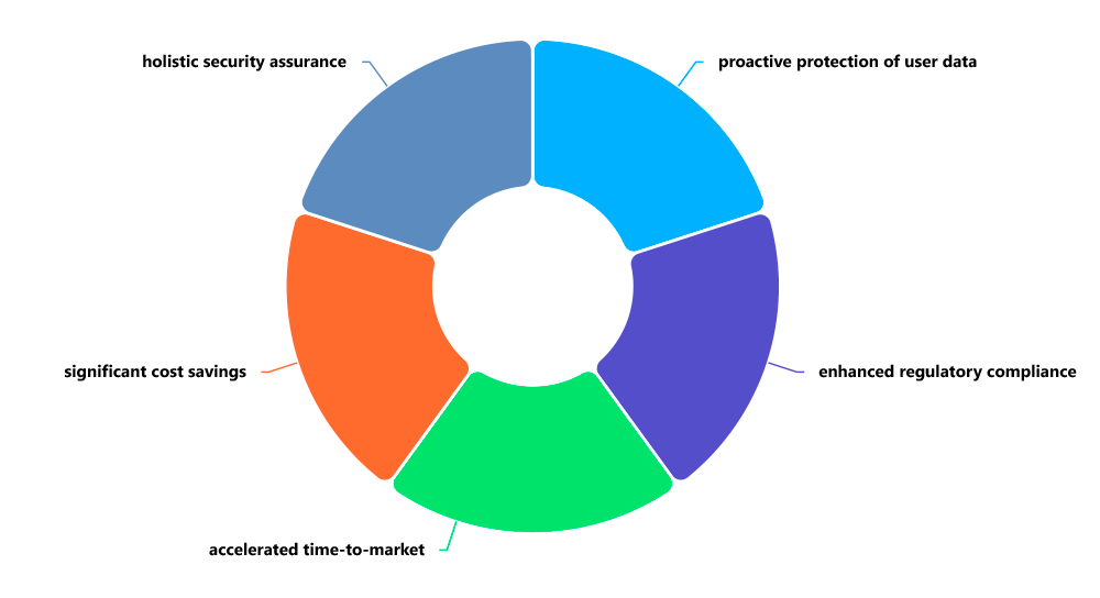 Mobile Application Security Testing (MAST)