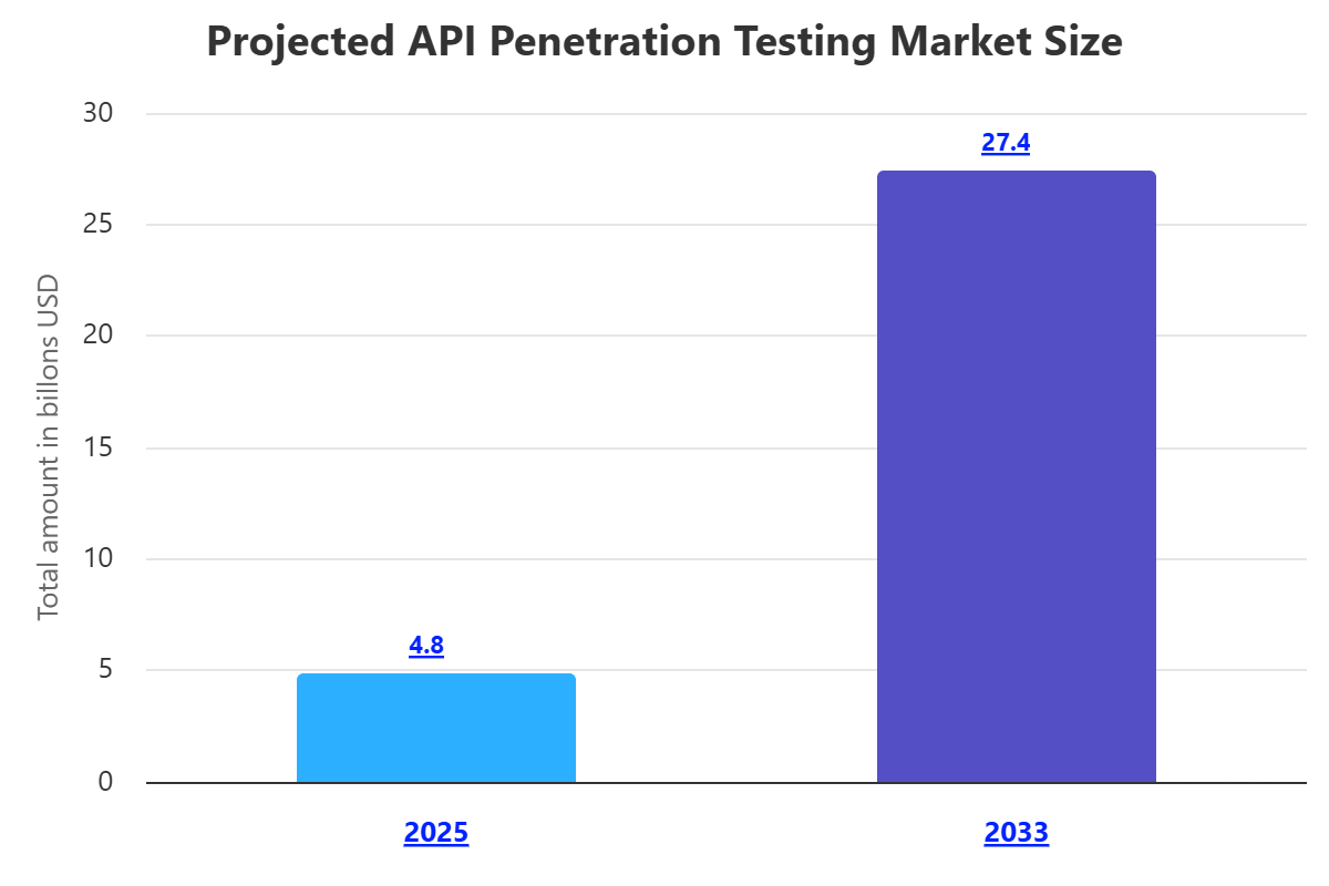 API Penetration Testing (APT)