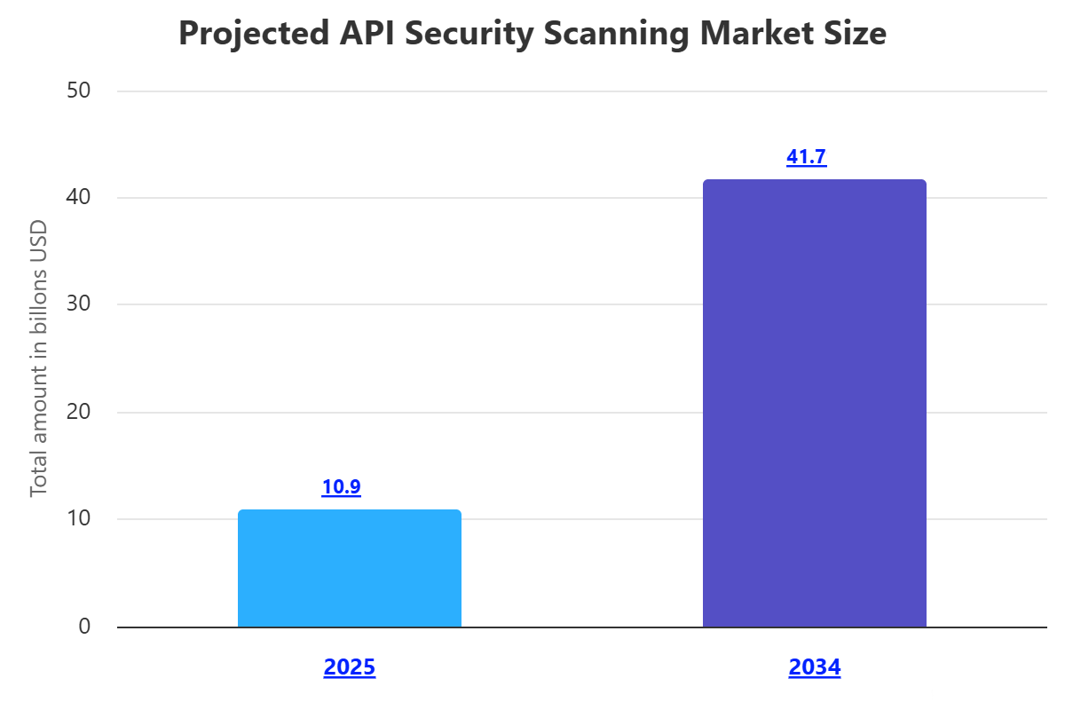 API Security Scanning
