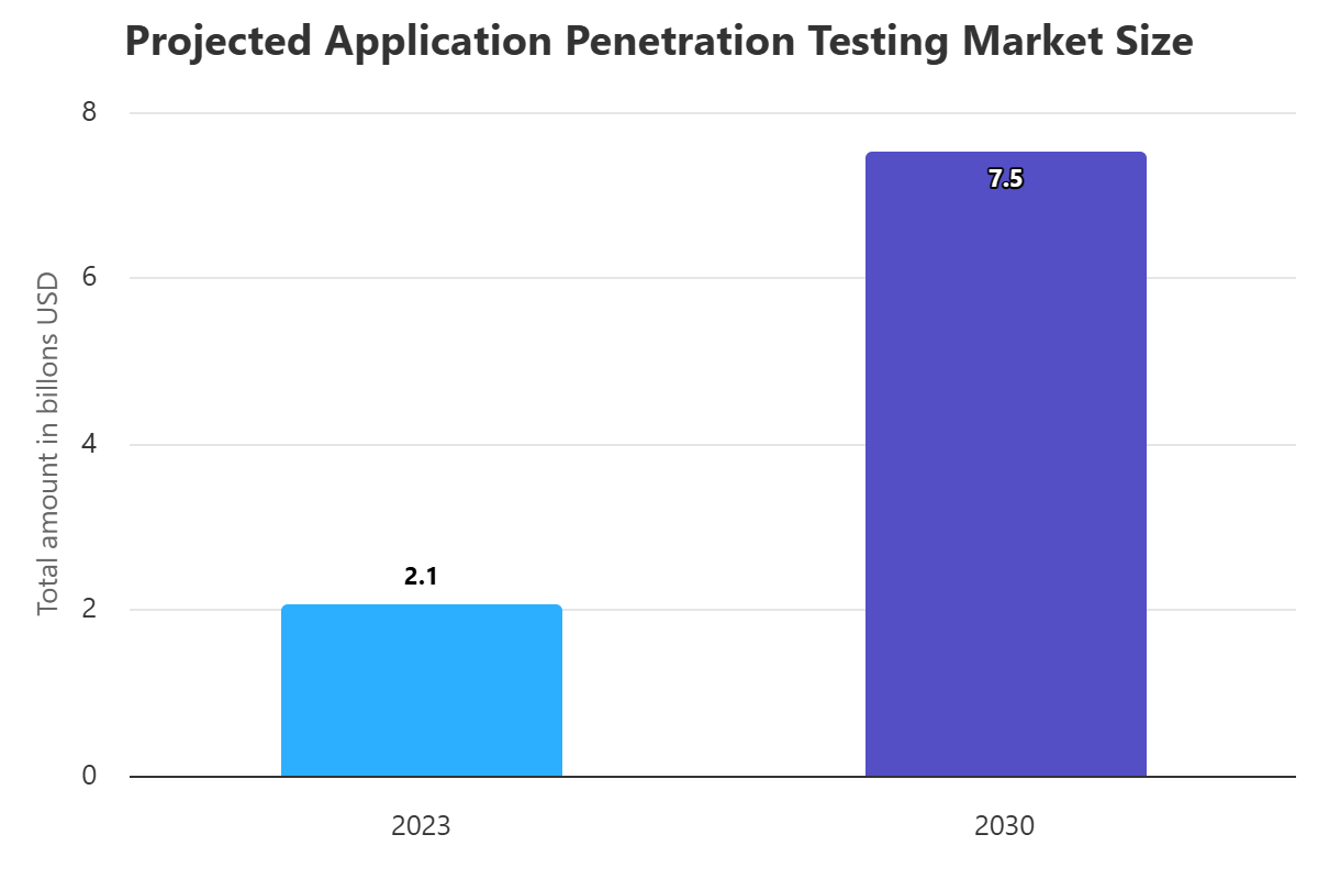 Application Penetration Testing