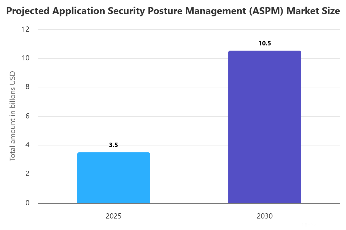 Application Security Posture Management (ASPM)