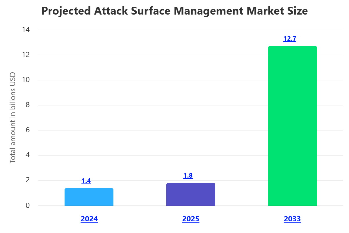 Attack Surface Management (ASM)