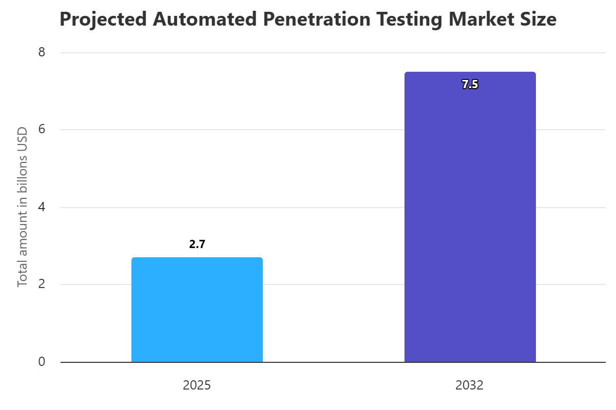 Automated Penetration Testing