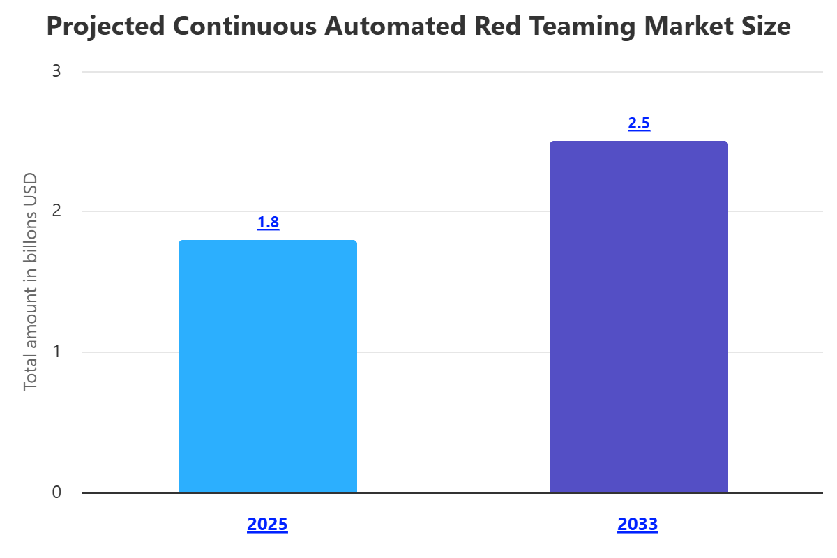 Continuous Automated Red Teaming (CART)