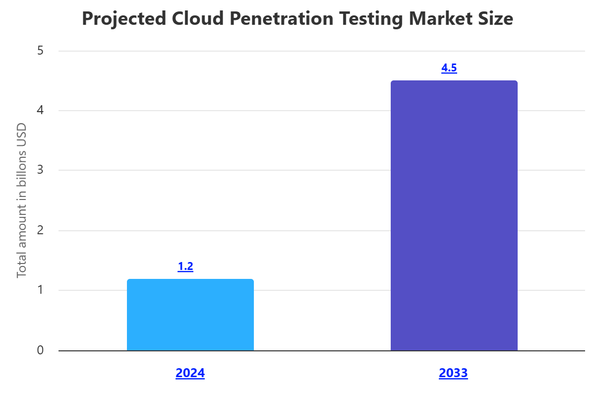 Cloud Penetration Testing