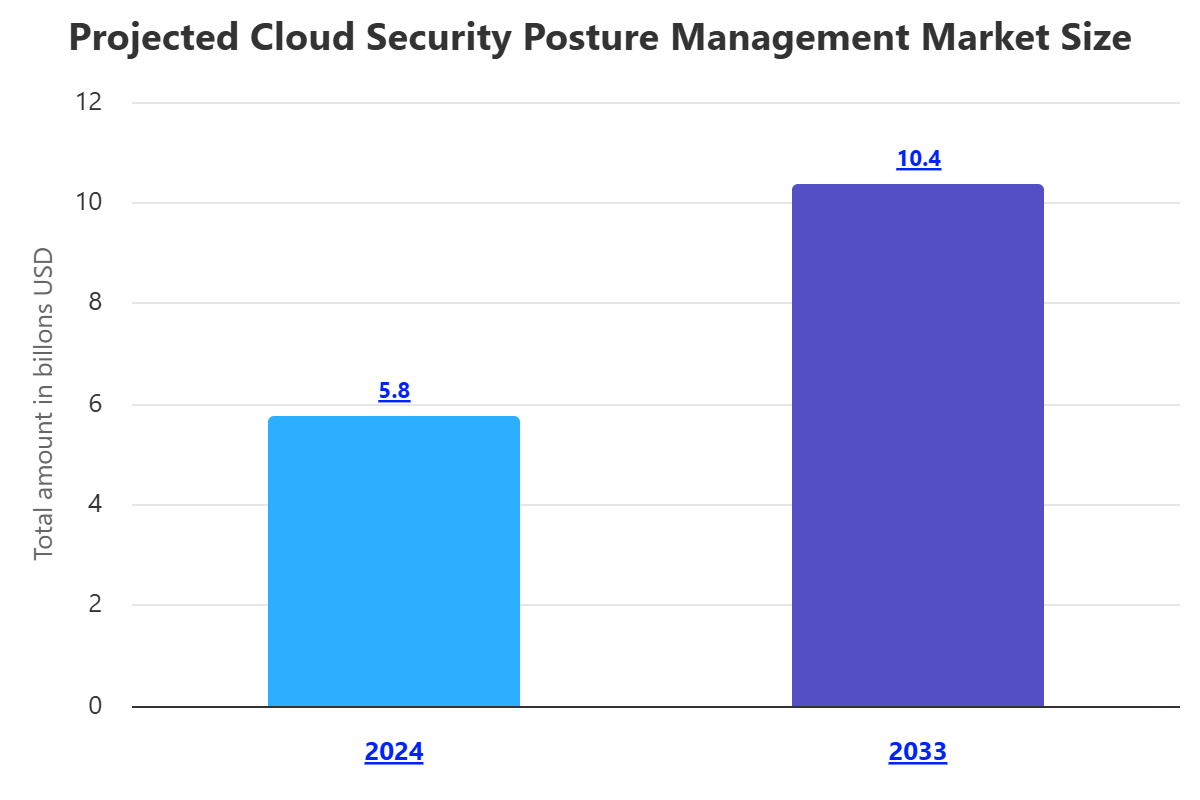 Cloud Security Posture Management (CSPM)