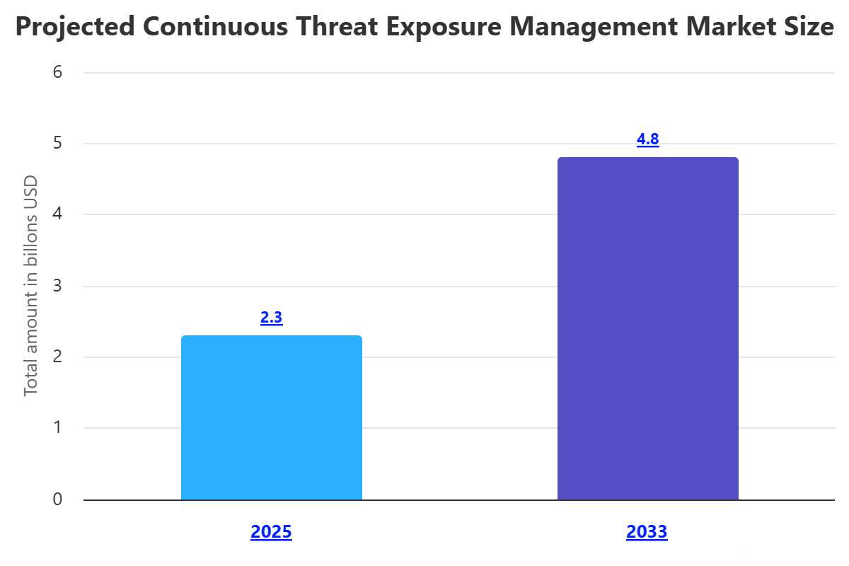 Continuous Threat Exposure Management (CTEM)