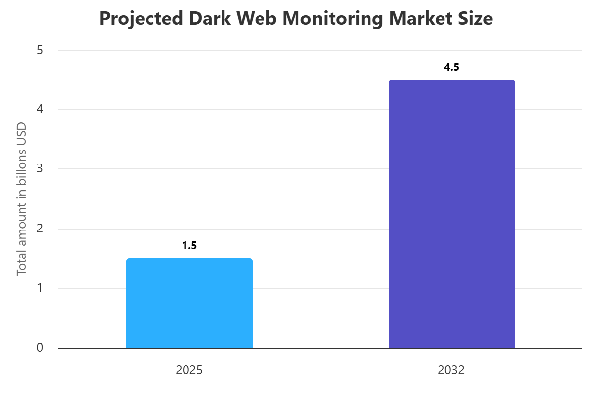 Dark Web Monitoring (DWM)