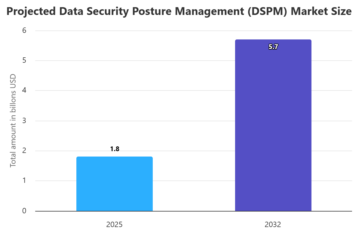 Data Security Posture Management (DSPM)