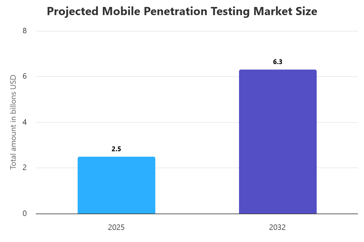 Mobile Penetration Testing (MPT)