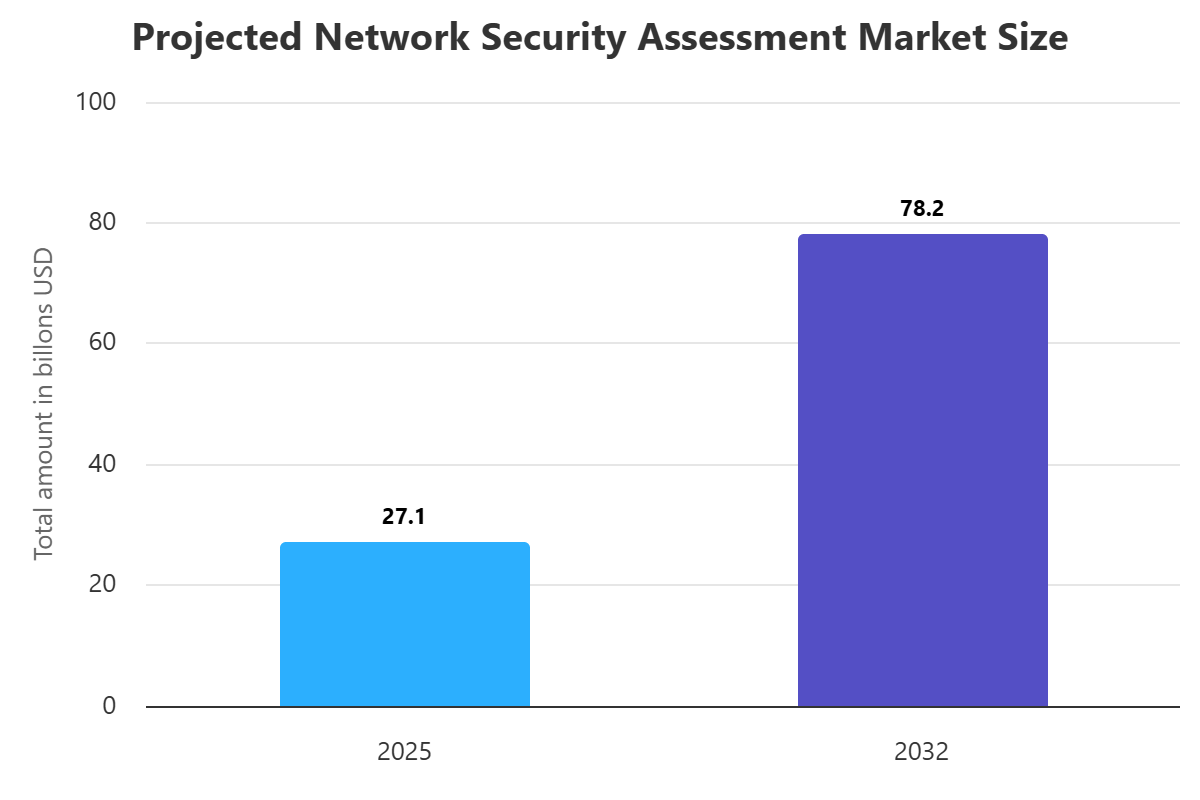 Network Security Assessment