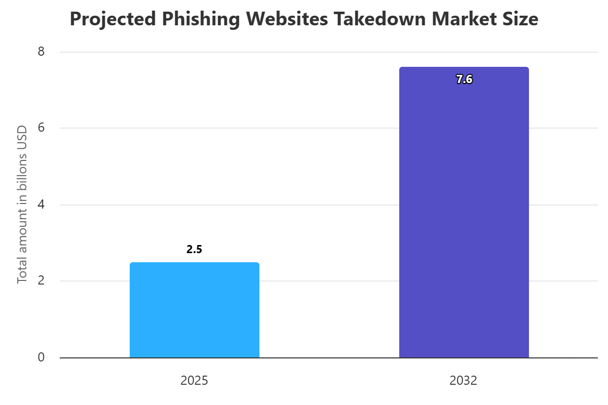 Phishing Website Takedown Service for Enterprise