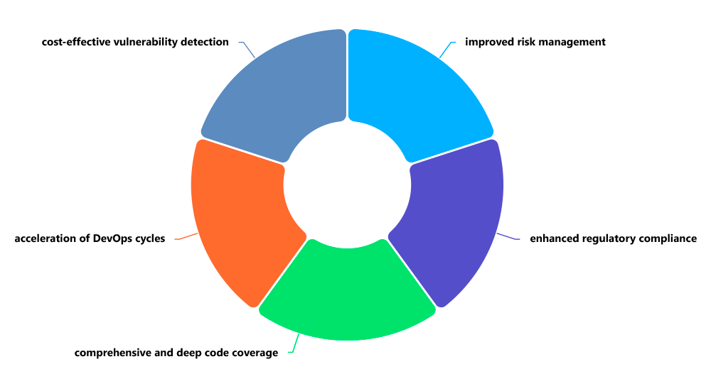 Static Application Security Testing (SAST)